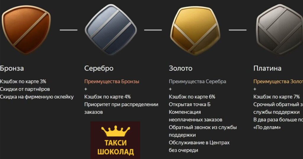 Программа привилегий в Яндекс Такси